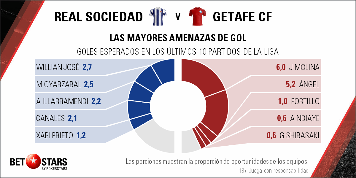 Betstars Real Sociedad vs Getafe Liga Santander Futbol jugadores